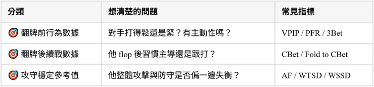 初階HUD筆記三格分類法