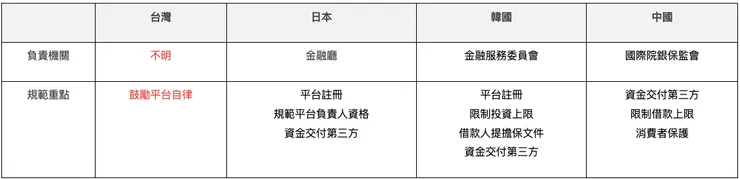 各國監理做法比較/圖片來源:2024總統大選
