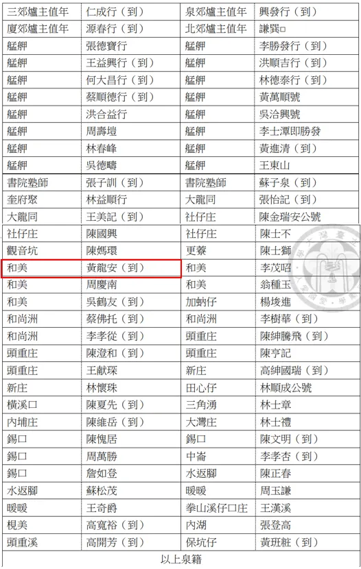 晚清北臺灣的義倉與地方社會──以「明善堂」為例_表2-1 計開柬邀淡北泉漳紳商姓名