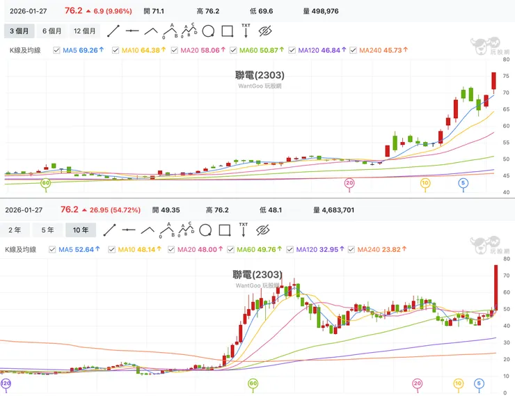 兩階段大跳，72大學長解套