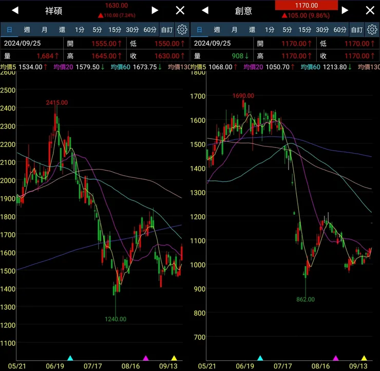 拜託喲，漲停先看看位置點，全都腰斬了有甚麼好說的