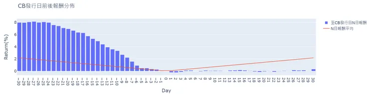 CB發行日前後報酬分佈