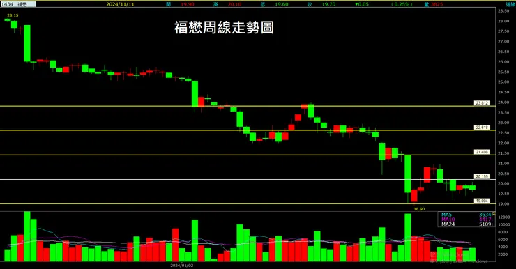 福懋(1434)周線走勢圖