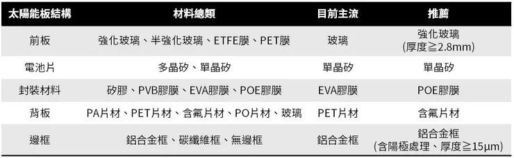 太陽能板的材料表