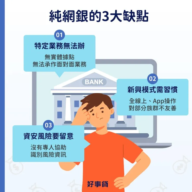 純網銀的3大缺點包括特定業務無法辦、全線上操作的新興模式須習慣,與須留意資安風險