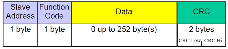 Modbus ADU Format (RTU)