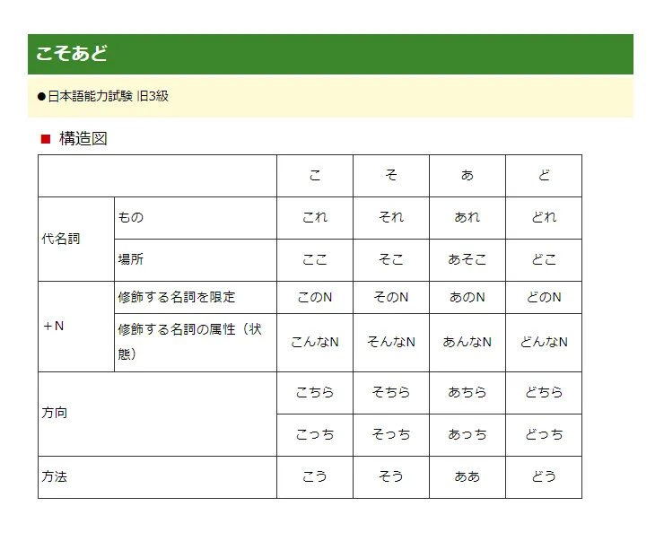 日文語彙09 こそあど
