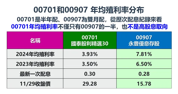 資料來源:Goodinfo!台灣股市資訊網,棒棒的理財失控週記整理
