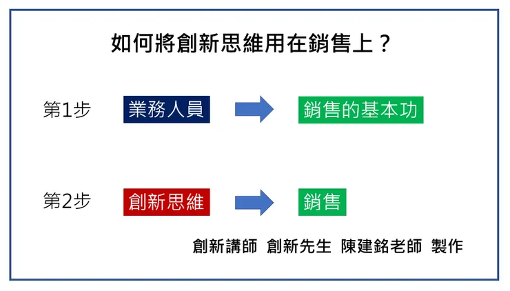 上圖是由企業講師  創新講師  陳建銘老師創作