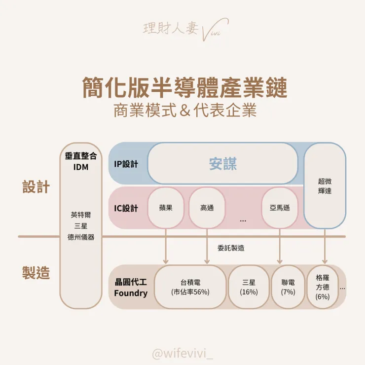 簡化版半導體產業鏈