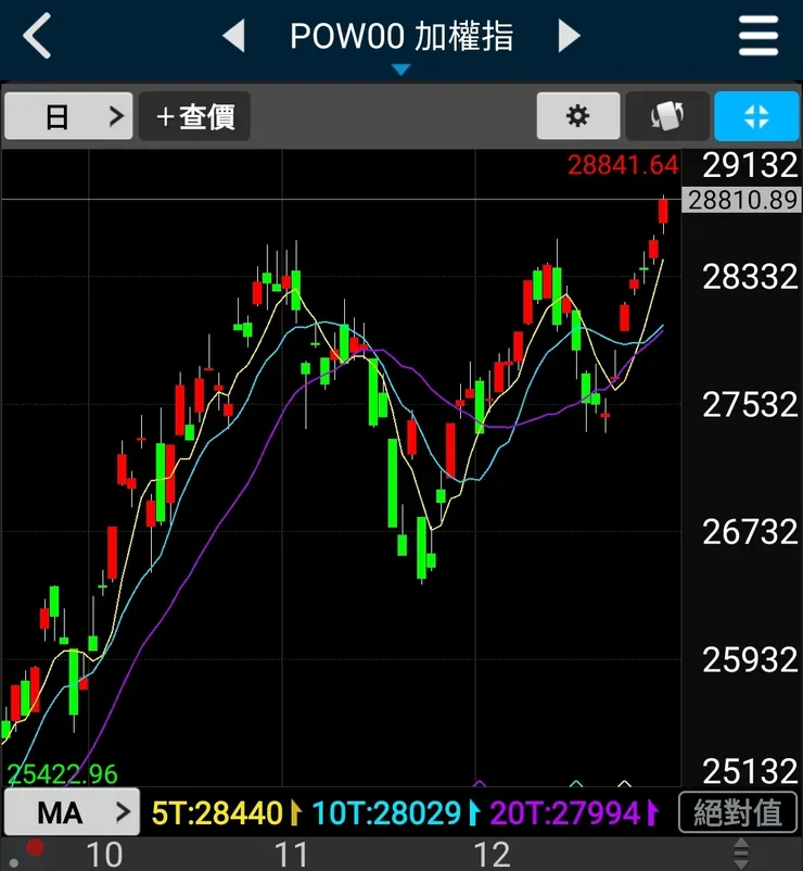 台股K線走勢圖 2025/12/29