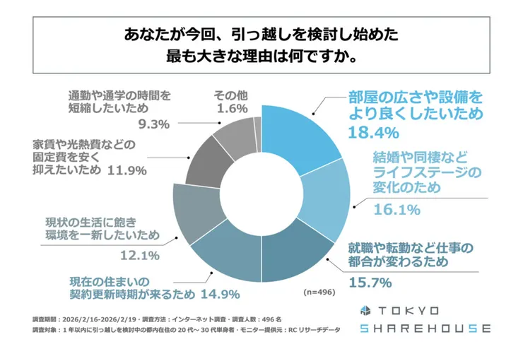 東京年輕族群理財觀：節省房租後，37.7% 的人首選投入儲蓄與資產運用。