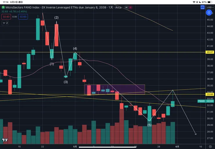 三倍做空大科技指數-FNGD日線