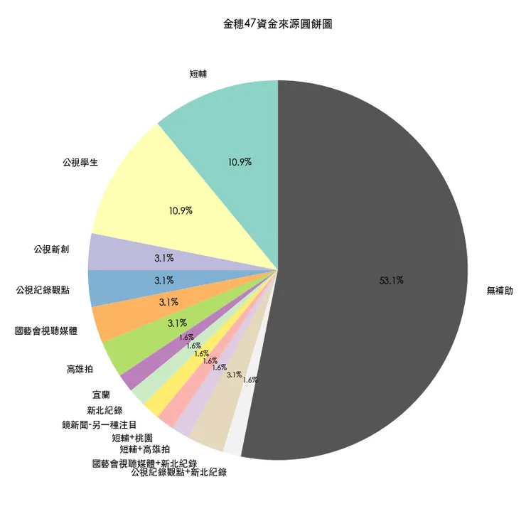 金穗47資金來源圓餅圖