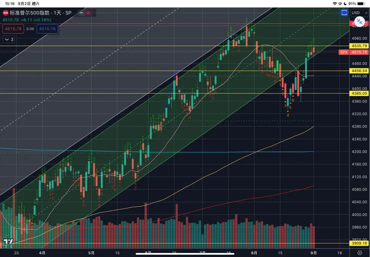 標普五百指數日線