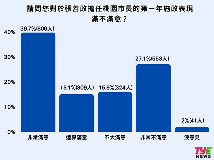 39.7%非常滿意張善政第一年的表現。製圖:編輯部