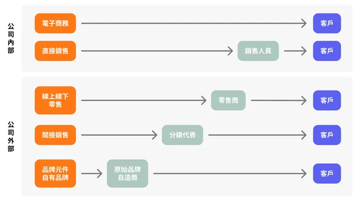 依據不同的細分市場策略，選不同的渠道