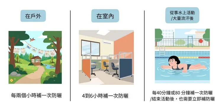 簡單比較在戶外、在室內、水上活動後的補防曬時間