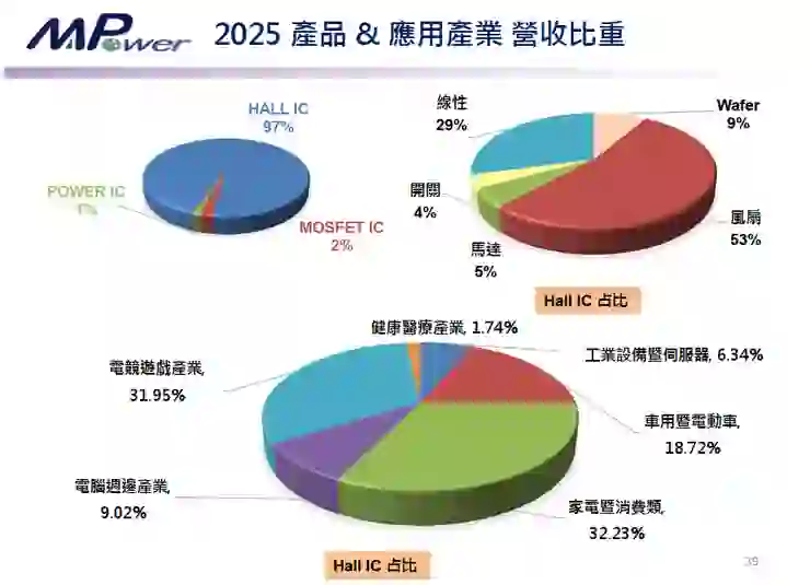 資料來源:2026.04法說會簡報
