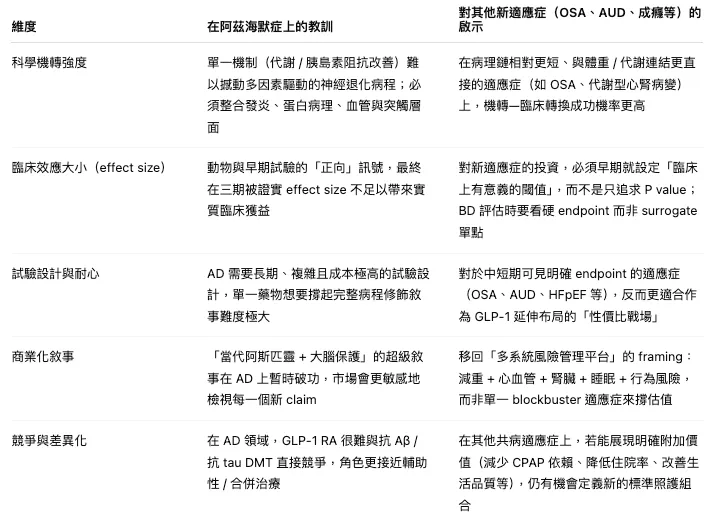 投資與策略視角：GLP-1 新適應症的機會 / 風險評估