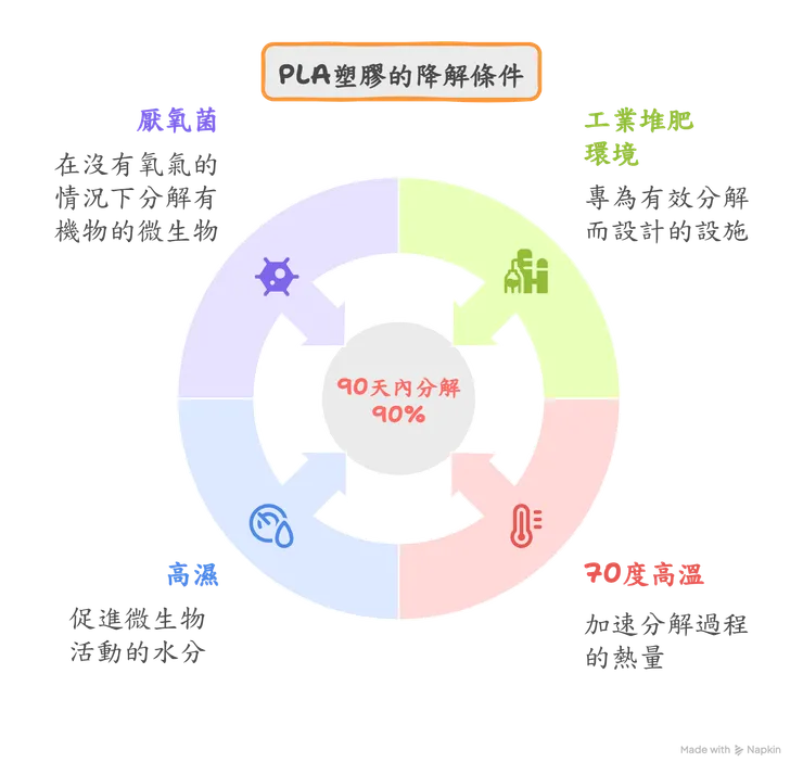 PLA塑膠的降解條件