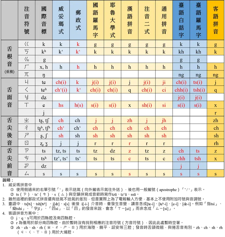 拼音系統比較:聲母(二)