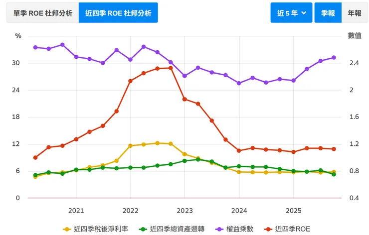 稅後淨利率與ROE皆處低檔