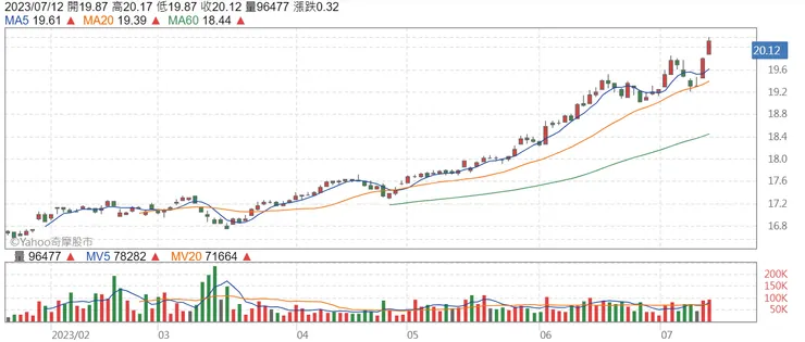 國泰永續高股息00878股價走勢圖[資料來源:Yahoo奇摩股市]。