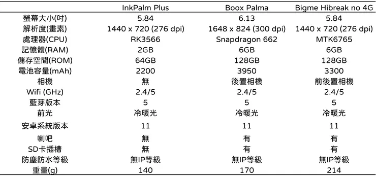 表、Bigme Hireak 與Moaan InkPalm Plus、Boox Palma 規格比較
