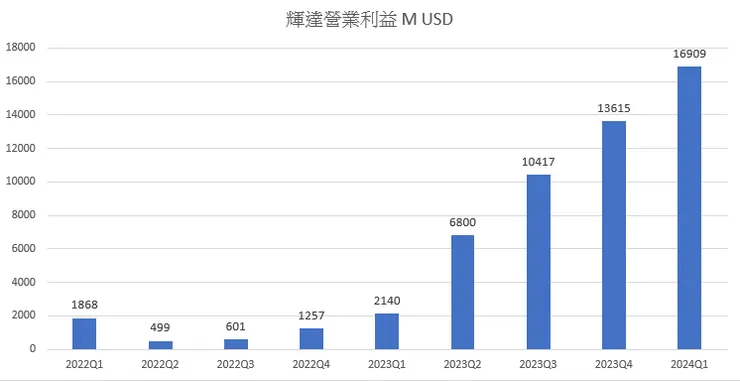 輝達的營業利益爆發性增長