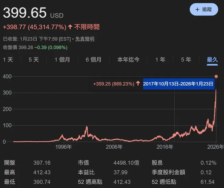 MU 股價在 8 年多來 (2017/E ~ till now) 漲幅將近 9 倍!