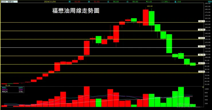 福懋油(1225)周線走勢圖