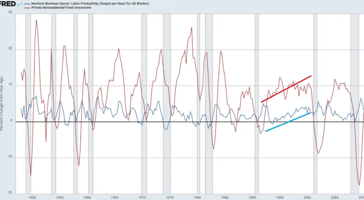 1990-2000網際網路生產力革命