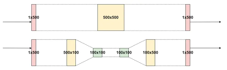 業界行之有年的參數縮減架構,原本的參數量500x500 = 25萬,降低Rank到100以後,只需要12萬個參數,Rank越小,需要調整的參數量越少