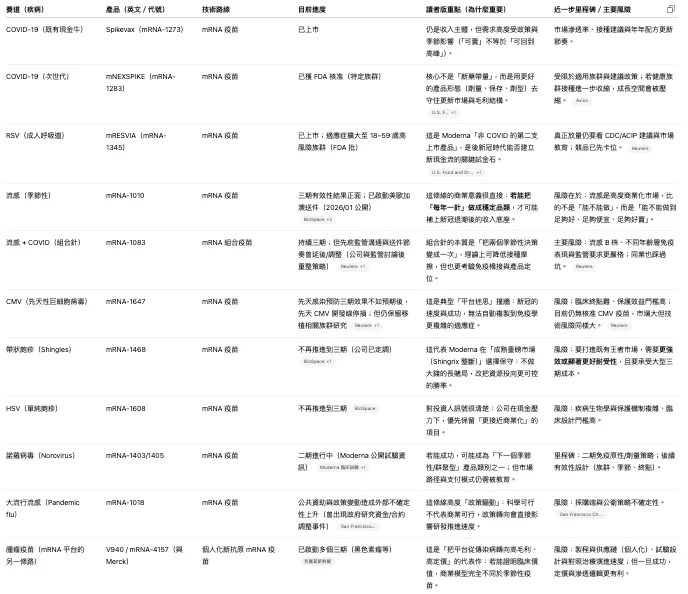 Moderna（MRNA）主要「同類管線」盤點：進度、定位與風險（含已停損）