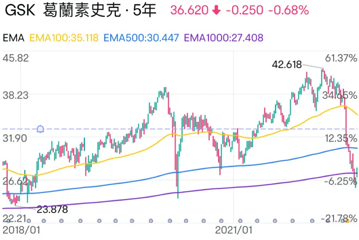 價格為＄25.759（最右）時的圖表