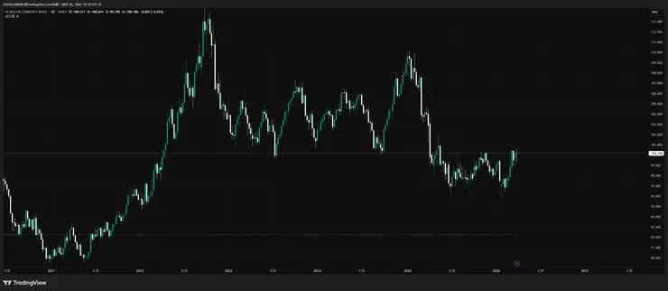美元指數（DXY）走勢圖　圖片來源：tradingview