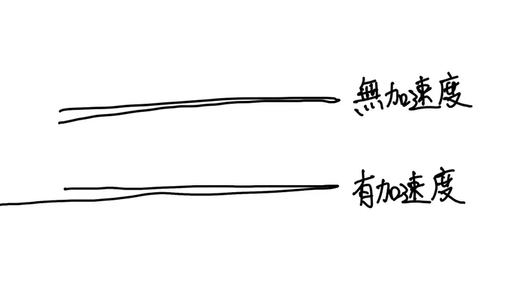 無加速度的話，兩段線會等長。