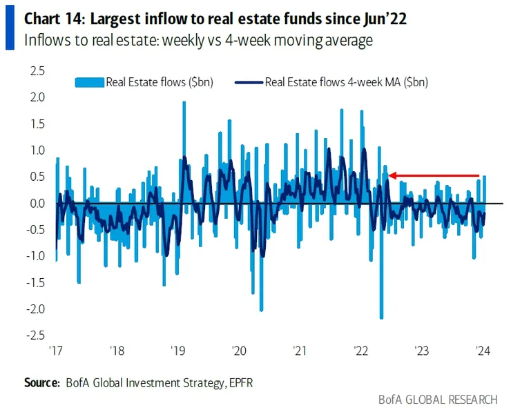 REITs 創下自 2022 年 6 月以來最大單週資金流入　資料來源：BofA