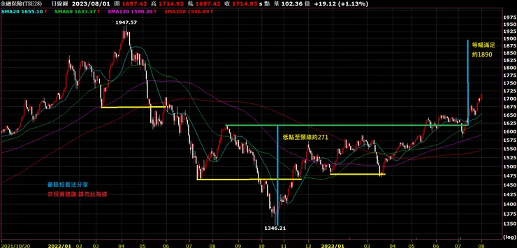 金融保險指數日K線