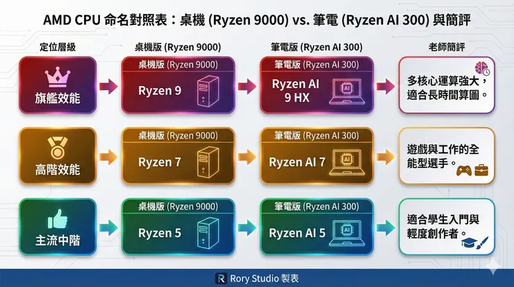AMD (超微) 陣營：筆電認明「AI」