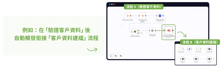 n8n 串接共用其他已建立流程示意