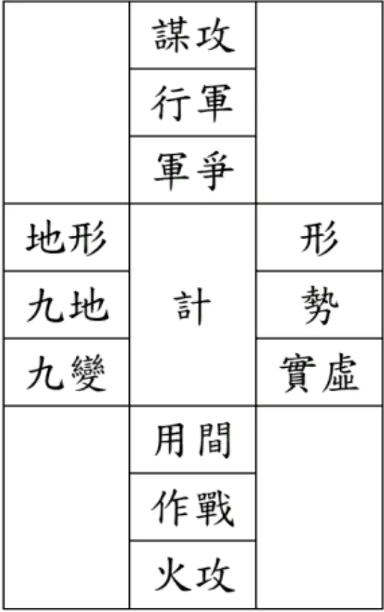 朔雪寒提出之孫子兵法架構