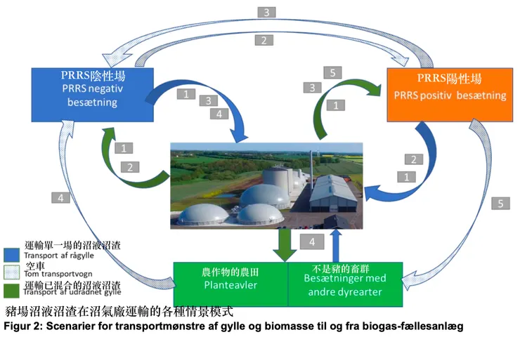 豬場沼液沼渣在沼氣廠運輸的各種情景模式(圖片來源: SEGES)