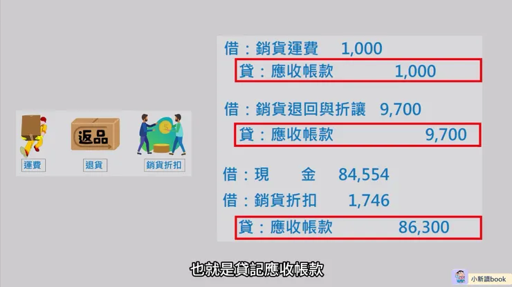 應收帳款、退貨、折扣與運費的會計處理