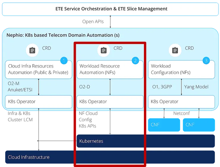 Nephio 會透過 O2-D「圖中綠框」，對部署平面進行管理與編排