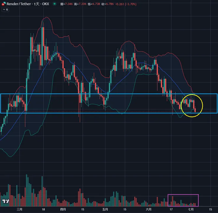 $RNDR日線&布林通道