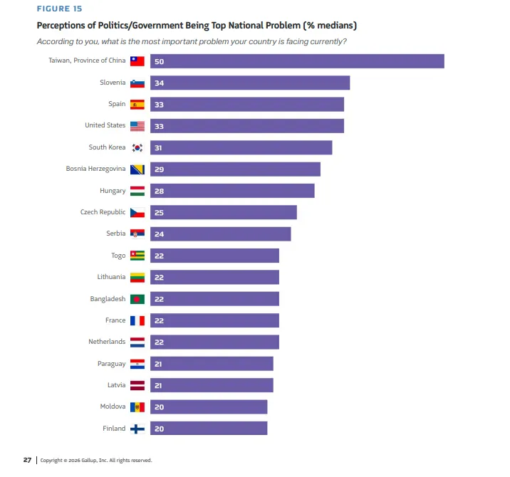 圖片擷取自蓋洛普報告