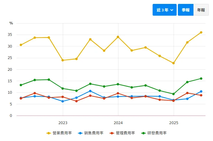 資料來源:財報狗