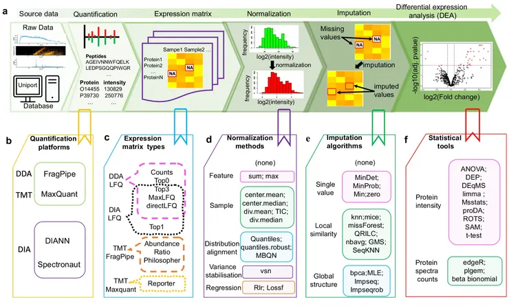 引用自科學期刊 Nature / (圖) 蛋白質體數據執行差異表達分析 (DEA) 的工作流程。這種最新的集成推斷方法結合機器學習，可以在上萬個樣本中一次性研究數千個蛋白質標誌物，促進了對疾病早期診斷和臨床治療的貢獻